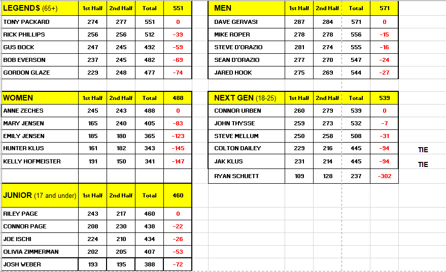 2022 Trap Season Individual Winners/Top 5