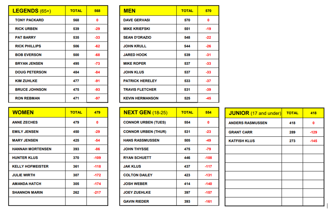 Top 10 Individual scores